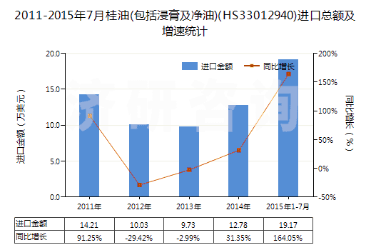 2011-2015年7月桂油(包括浸膏及凈油)(HS33012940)進(jìn)口總額及增速統(tǒng)計